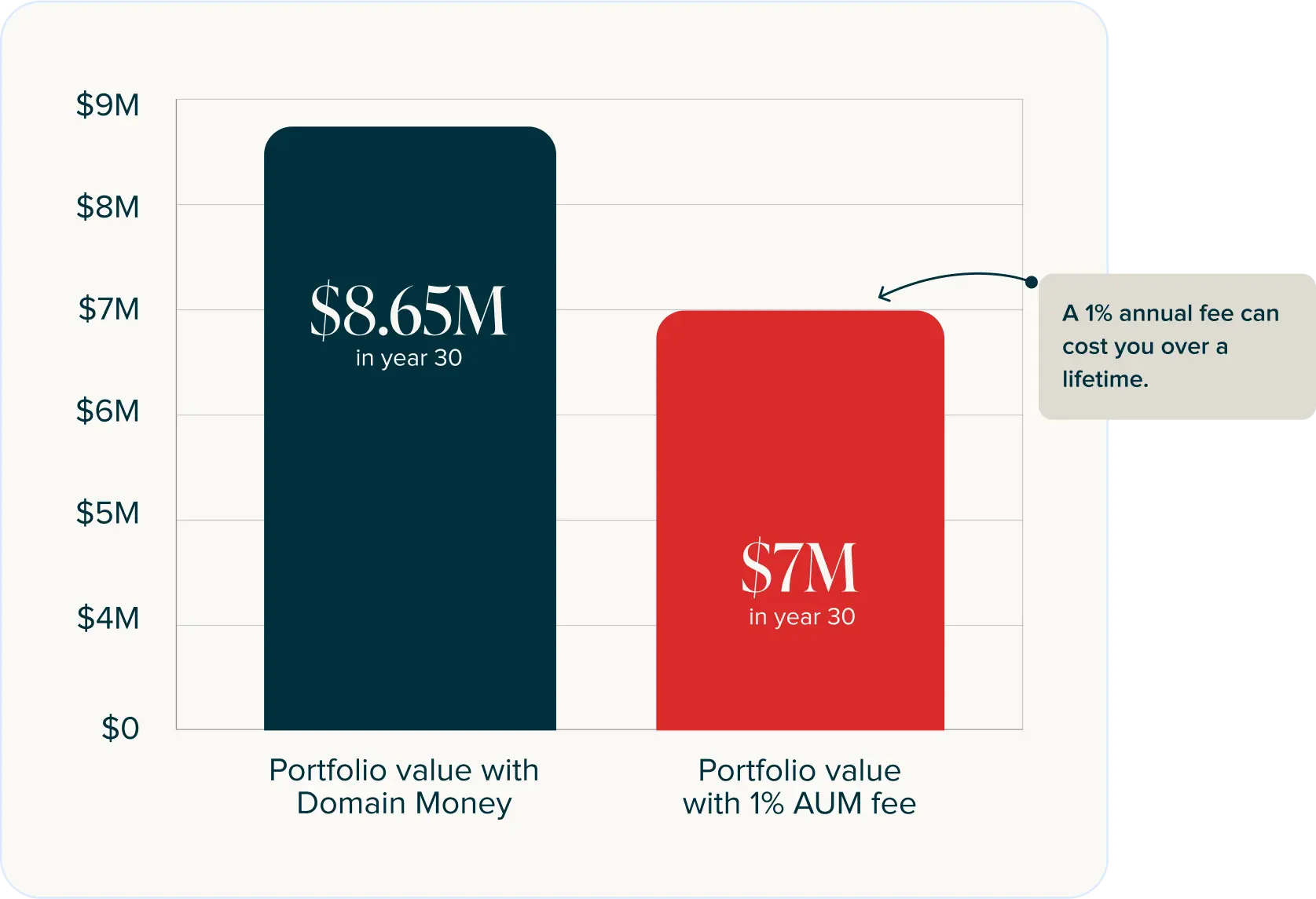What 1% AUM fees cost you over time