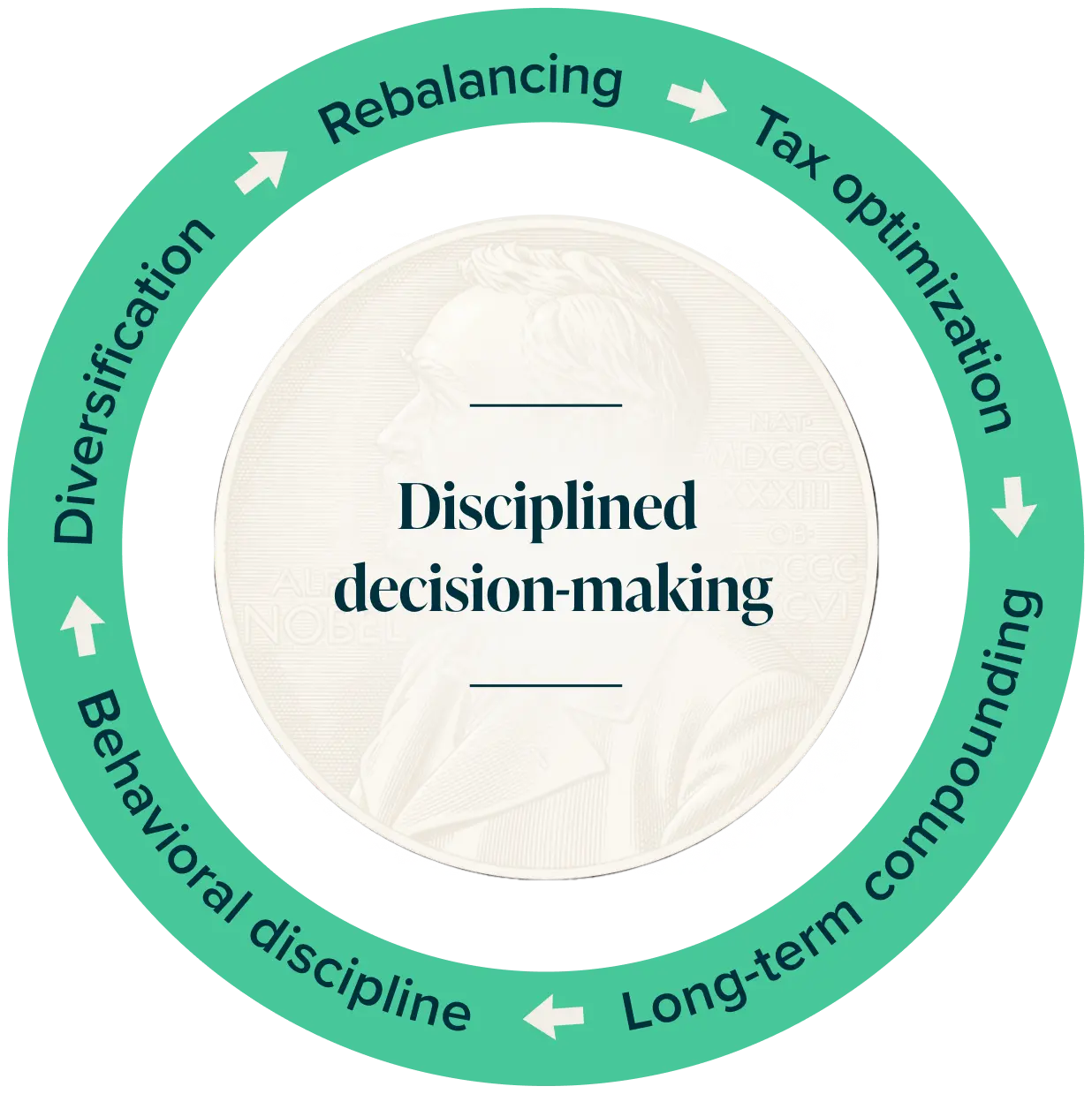 Disciplined decision making flywheel